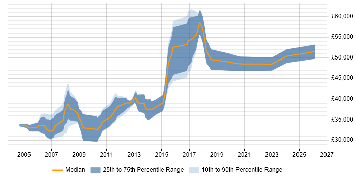 Salary distribution trend for Senior Systems Administrator job vacancies in the North West