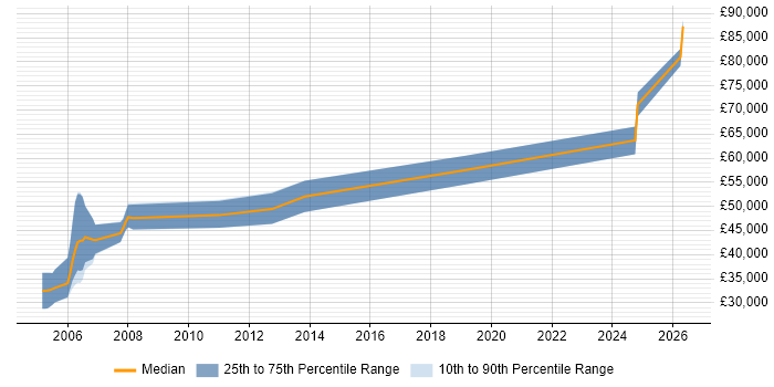 Salary distribution trend for Senior Systems Architect job vacancies in the North West