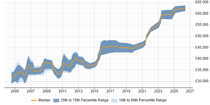 Salary distribution trend for Senior Systems Developer job vacancies in the North West