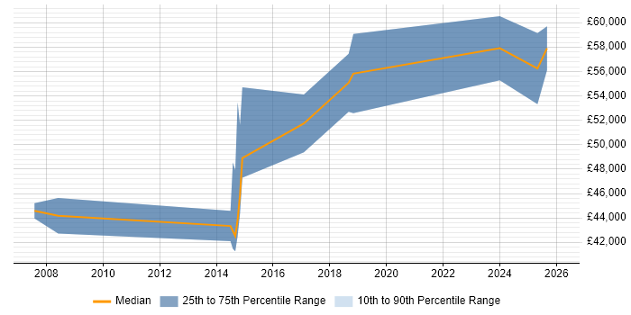 Salary distribution trend for Senior Technical Business Analyst job vacancies in the North West