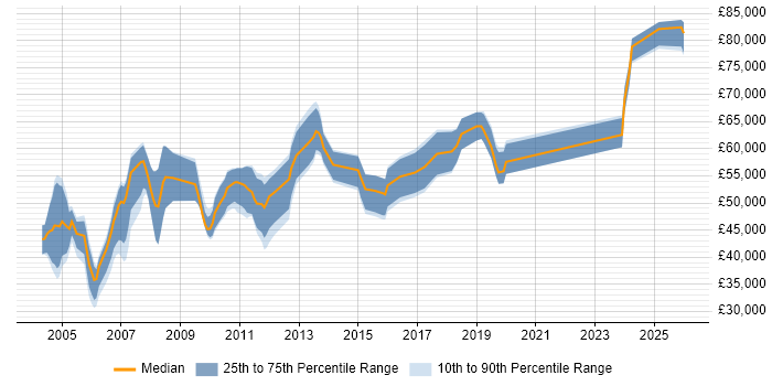 Salary distribution trend for Senior Technical Consultant job vacancies in the North West