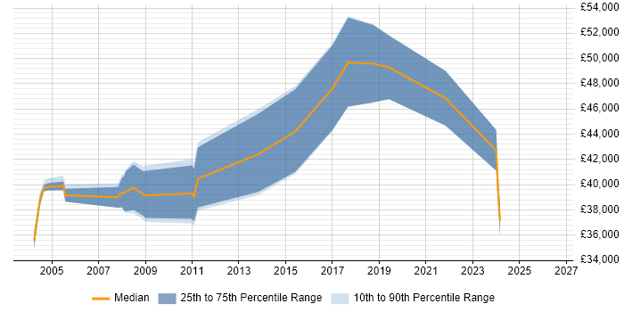 Salary distribution trend for Senior Technical Specialist job vacancies in the North West