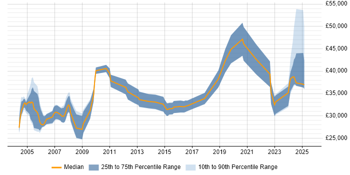 Salary distribution trend for Senior Technical Support job vacancies in the North West