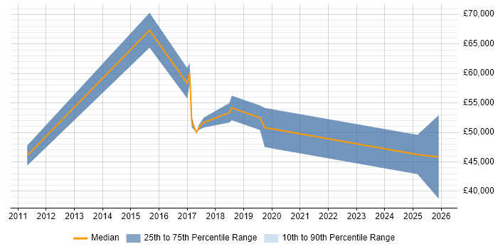 Salary distribution trend for Senior Technologist job vacancies in the North West