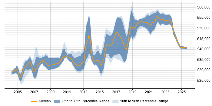 Salary distribution trend for Senior Tester job vacancies in the North West Salary distribution trend for Senior Tester job vacancies in the North West