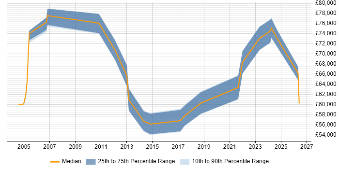 Salary distribution trend for Senior Transformation Manager job vacancies in the North West