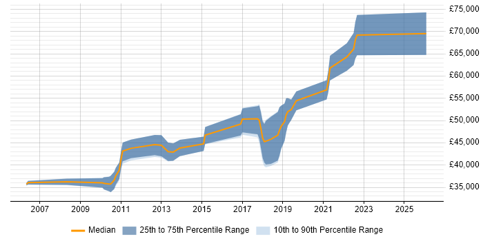 Salary distribution trend for Senior UI Developer job vacancies in the North West
