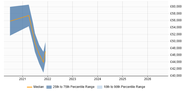 Salary distribution trend for Senior User Experience Researcher job vacancies in the North West