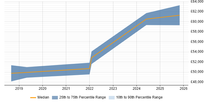 Salary distribution trend for Senior User Researcher job vacancies in the North West