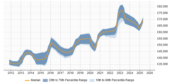 Salary distribution trend for Senior UX Designer job vacancies in the North West