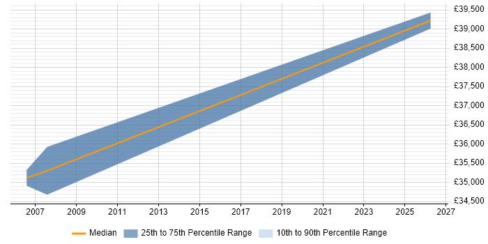 Salary distribution trend for Senior Validation Engineer job vacancies in the North West