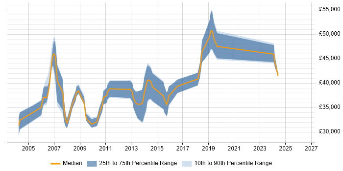 Salary distribution trend for Senior Web Analyst job vacancies in the North West