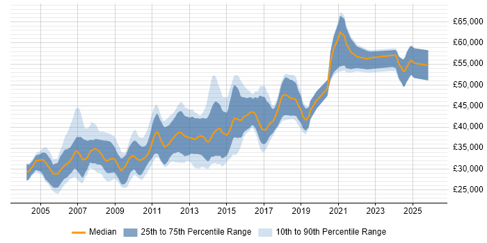 Salary distribution trend for Senior Web Developer job vacancies in the North West