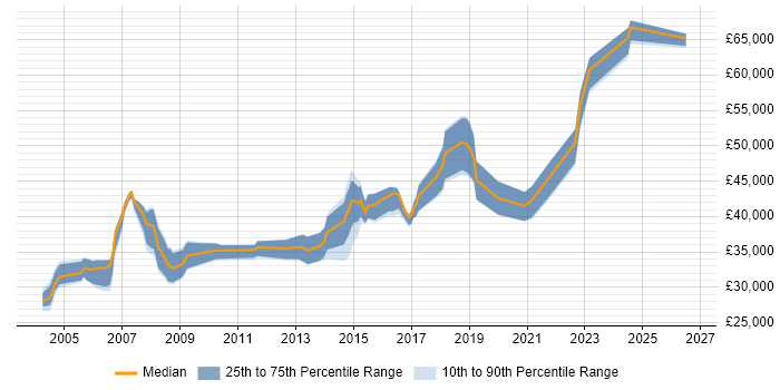 Salary distribution trend for Senior Windows Engineer job vacancies in the North West