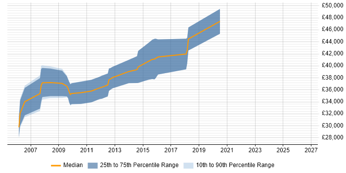 Salary distribution trend for Senior WinForms Developer job vacancies in the North West