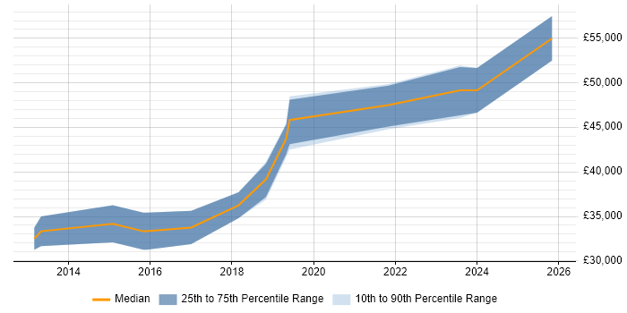 Salary distribution trend for Senior WordPress Developer job vacancies in the North West