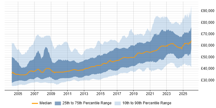 Salary distribution trend for Senior job vacancies in the North West