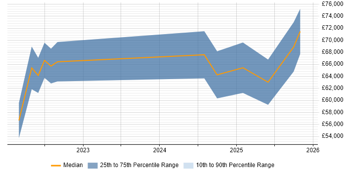 Salary distribution trend for jobs in the North West citing Sentry