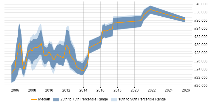 Salary distribution trend for SEO Specialist job vacancies in the North West