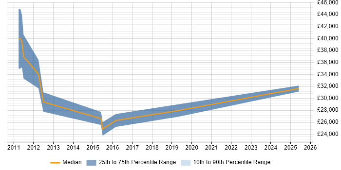 Salary distribution trend for SEO Strategist job vacancies in the North West Salary distribution trend for SEO Strategist job vacancies in the North West