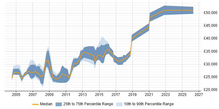 Salary distribution trend for Server Administrator job vacancies in the North West