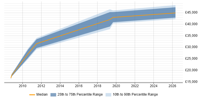 Salary distribution trend for Server Build Engineer job vacancies in the North West