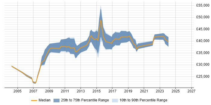 Salary distribution trend for jobs in the North West citing Server Monitoring