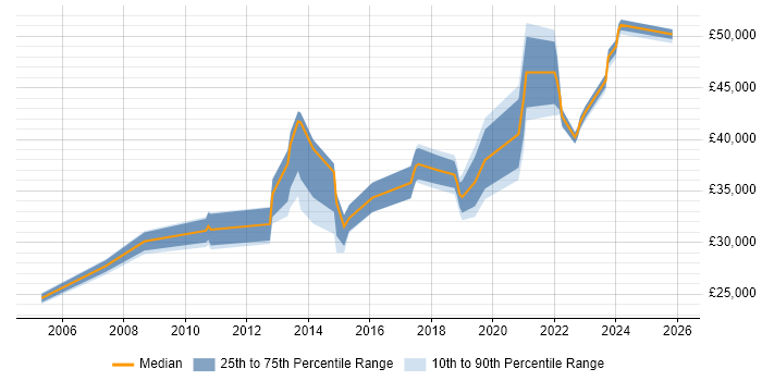 Salary distribution trend for jobs in the North West citing Server Patching