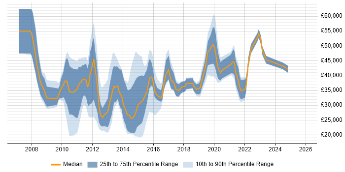 Salary distribution trend for jobs in the North West citing Server Virtualisation