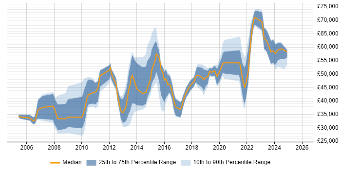 Salary distribution trend for jobs in the North West citing Service Catalogue