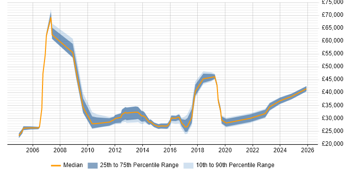 Salary distribution trend for Service Delivery Analyst job vacancies in the North West