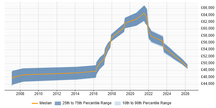 Salary distribution trend for Service Design Manager job vacancies in the North West