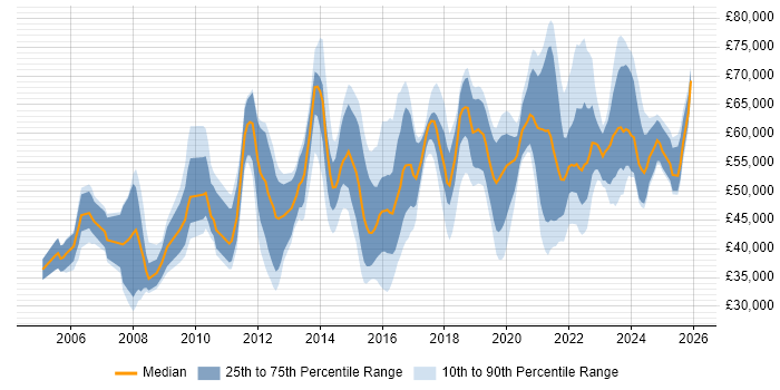 Salary distribution trend for jobs in the North West citing Service Design