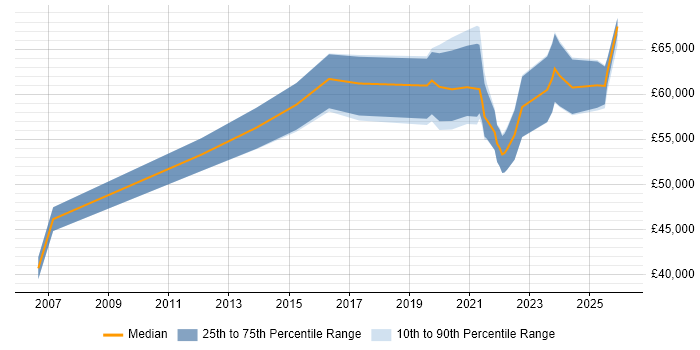 Salary distribution trend for Service Designer job vacancies in the North West
