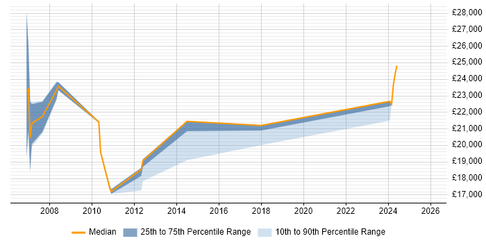 Salary distribution trend for Service Desk Coordinator job vacancies in the North West