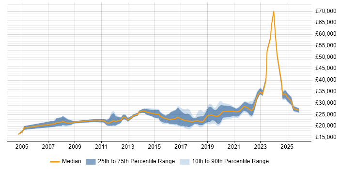 Salary distribution trend for Service Desk Engineer job vacancies in the North West