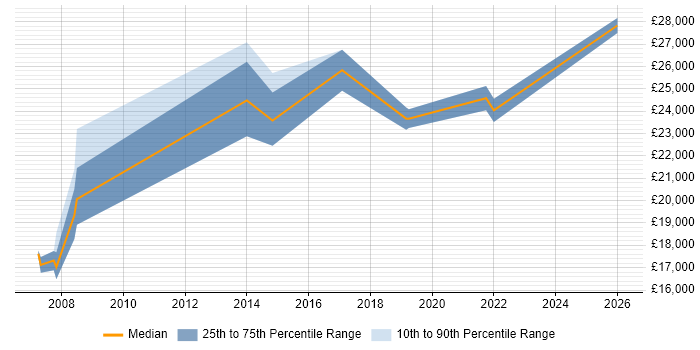 Salary distribution trend for Service Desk Specialist job vacancies in the North West