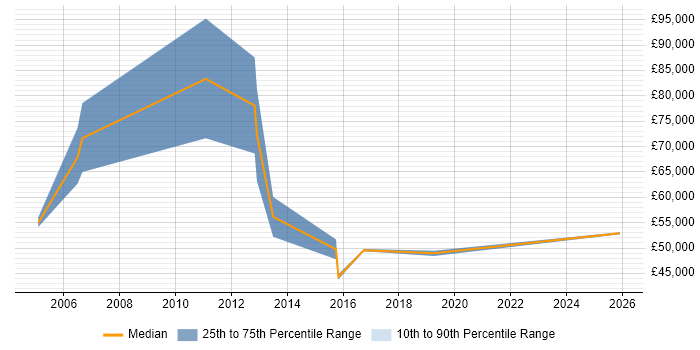 Salary distribution trend for Service Development Manager job vacancies in the North West