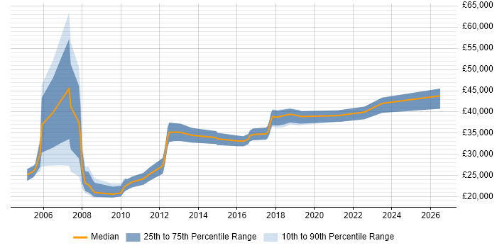 Salary distribution trend for Service Management Analyst job vacancies in the North West