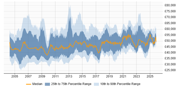 Salary distribution trend for Service Manager job vacancies in the North West