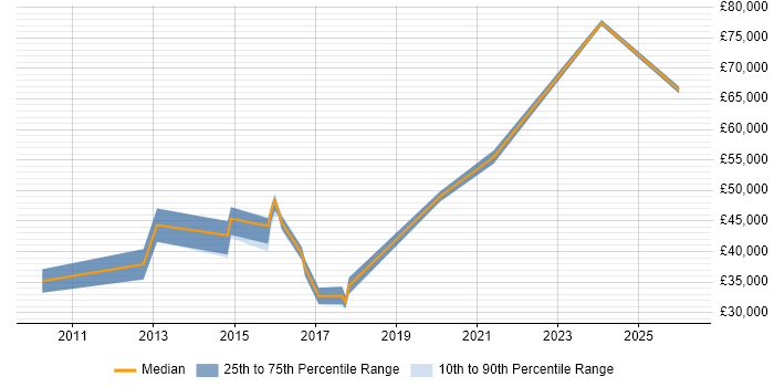 Salary distribution trend for jobs in the North West citing Service Migration