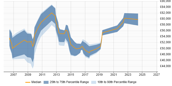 Salary distribution trend for Service Operations Manager job vacancies in the North West