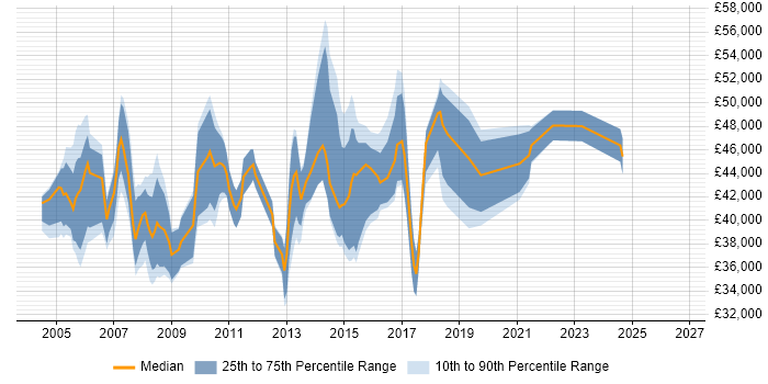 Salary distribution trend for Service Support Manager job vacancies in the North West