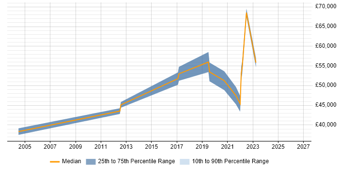 Salary distribution trend for Service Transition Leader job vacancies in the North West