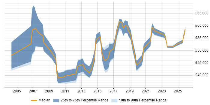 Salary distribution trend for Service Transition Manager job vacancies in the North West