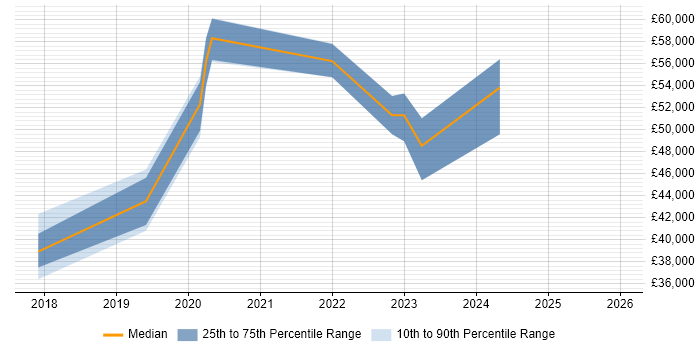 Salary distribution trend for ServiceNow Administrator job vacancies in the North West