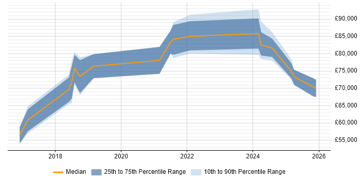 Salary distribution trend for ServiceNow Architect job vacancies in the North West