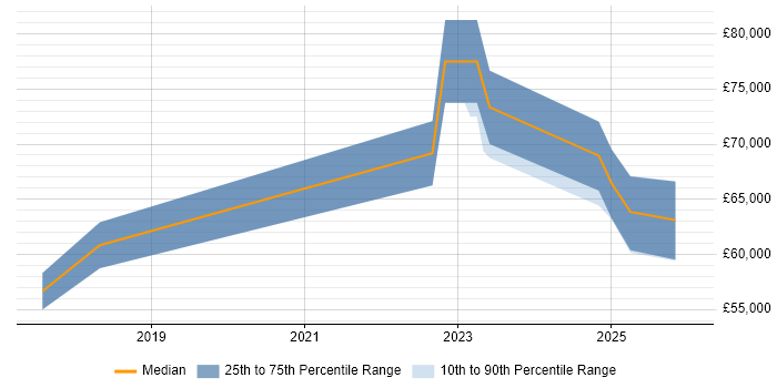 Salary distribution trend for ServiceNow Business Analyst job vacancies in the North West