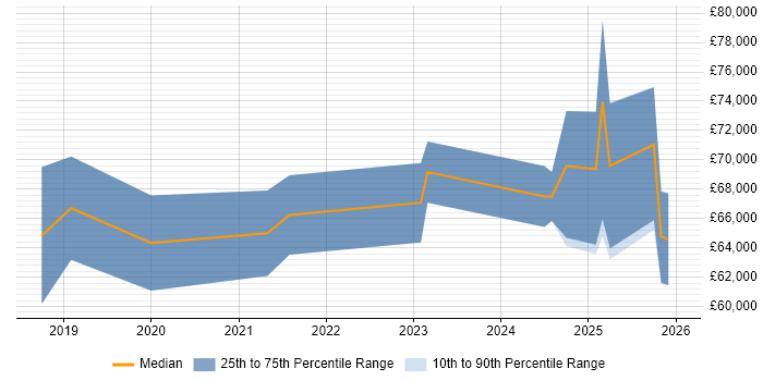 Salary distribution trend for ServiceNow Consultant job vacancies in the North West