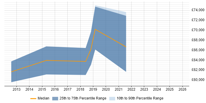 Salary distribution trend for ServiceNow Manager job vacancies in the North West